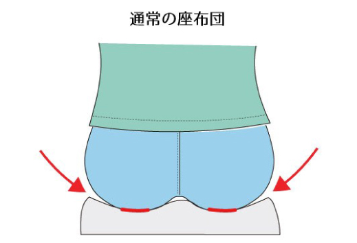 あんしん楽らクッション 底面防水タイプ MT-1034 MT-1035 MT-1036の説明