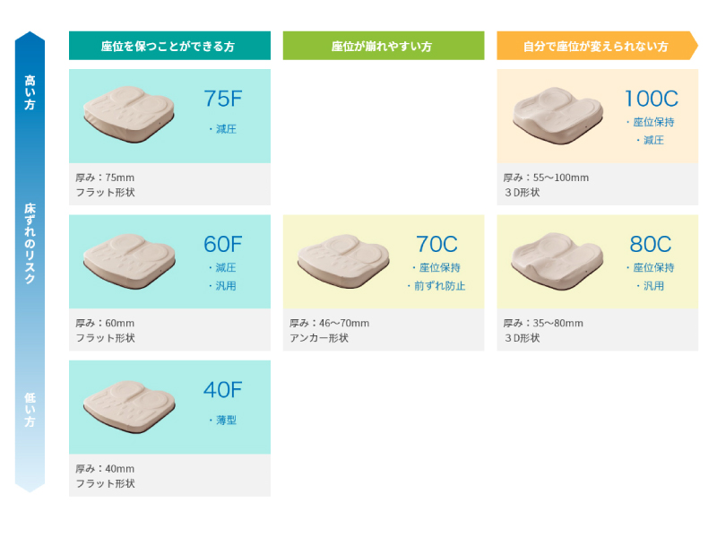 アウルケアクッション 床ずれ防止クッション 40F 60F 75F 70C 80C 100C 厚み3.5～10cm   の説明