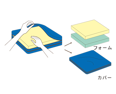 SENTAC（センタック）洗える車いす用クッションの説明