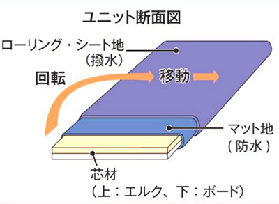 移乗ボード ラクラックスUカーブ® 4409-0800 ウェルファン ベッド車いす間の移乗がらくらくの説明