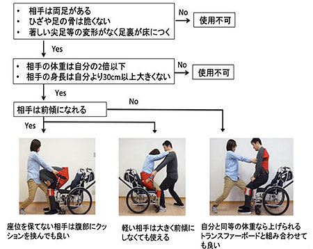 起立・移乗介助 リフティ･ピーヴォセット エナジーフロント てこの原理で移乗 介助者の腰痛リスク軽減 505304の説明