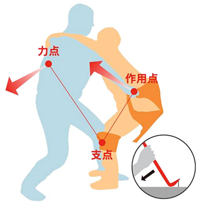 起立・移乗介助 リフティ･ピーヴォセット エナジーフロント てこの原理で移乗 介助者の腰痛リスク軽減 505304の説明