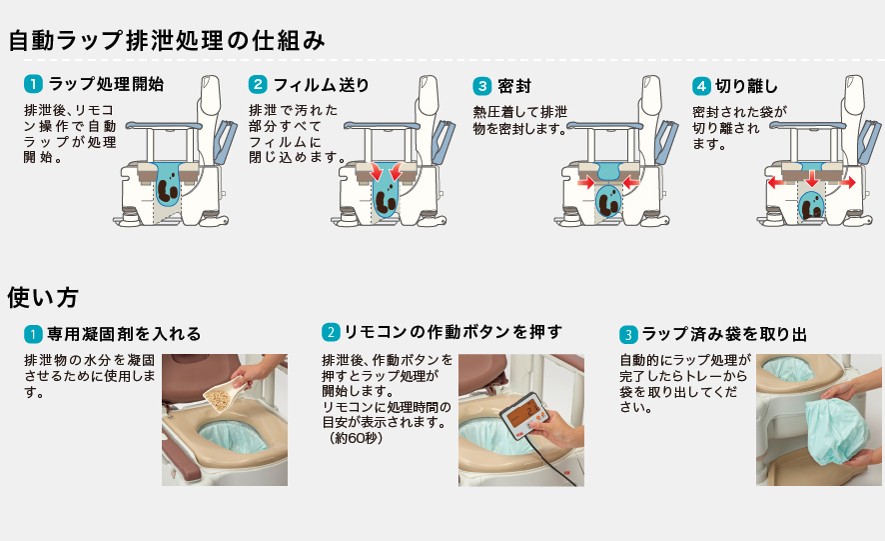 安寿 ポータブルトイレFX-30 自動ラップ2 らくゾウくん 標準・ソフト・暖房・脱臭タイプの説明