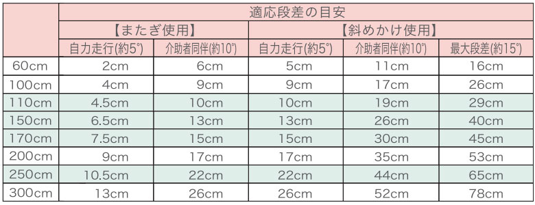 適応段差の目安