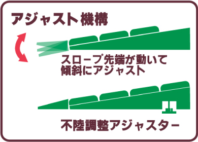 段差解消スロープ OSOTO オソト 屋内 屋外 自由設計 オーダーメイド 自由設計 段差解消 バリアフリーの説明