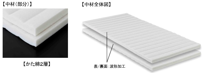 背圧・腹圧低減機能のある「２層構造」　