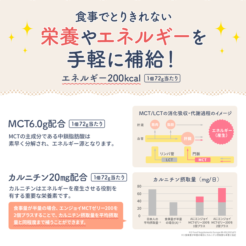 栄養補助ゼリー エンジョイMCTゼリー200 24個入 森永乳業クリニコ 栄養調節食品 介護ゼリー
