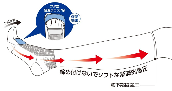 弾性ストッキング サージカルハイソックス コーポレーションパールスター 術後 転倒防止 血栓対策の説明
