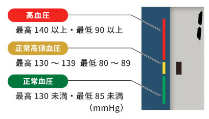 上腕式血圧計 UA-651Plusのの説明