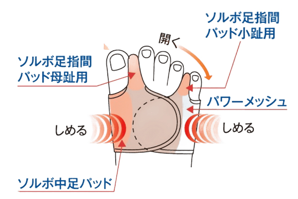  サポーター ソルボ 外反母趾･内反小趾サポーター固定薄型メッシュ(片足) 三進興産 外反母趾サポーター 介護サポーター 歩行補助の説明