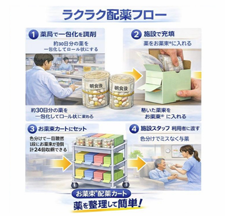 【服薬サポート お薬束®カラー配薬カート 配薬ミス防止 効率化 お薬管理の説明