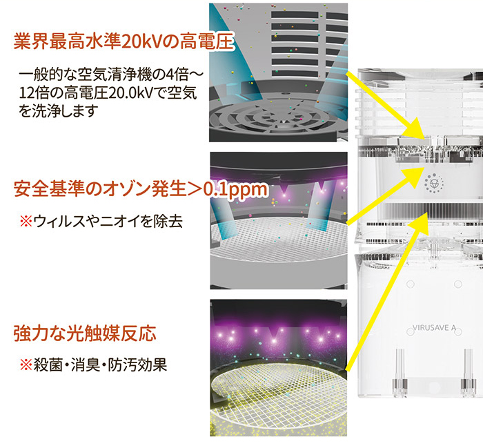 空気清浄機 ウィルセブＡ 1年間保証 ニオイ対策 花粉対策 無音設計 消臭対策 の説明
