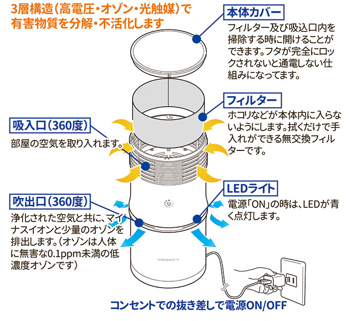 空気清浄機 ウィルセブＡ 1年間保証 ニオイ対策 花粉対策 無音設計 消臭対策 の説明