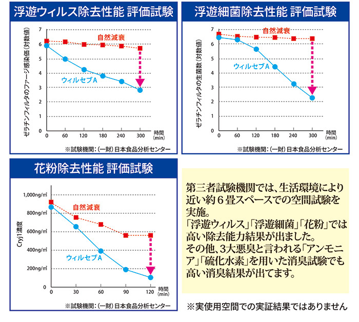 空気清浄機 ウィルセブＡ 1年間保証 ニオイ対策 花粉対策 無音設計 消臭対策 の説明