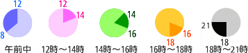 配送時間帯