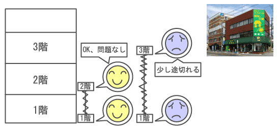 社内でも実験